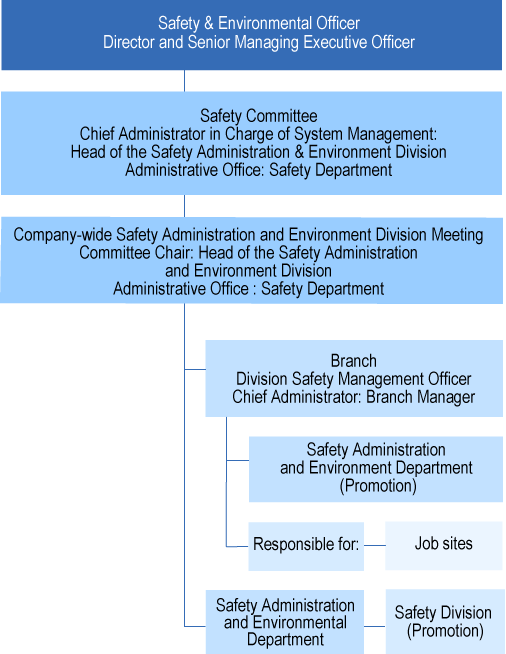 Health & Safety Management Structure for Construction Projects